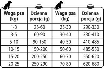 Tabelka dawkowania karmy suchej dla psa Nero Gold Adult. Tabelka dawkowania karmy suchej dla psa Nero Gold Adult.