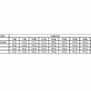 Dawkowanie suchej karmy Alpha Spirit 7 Days Formula dla psów